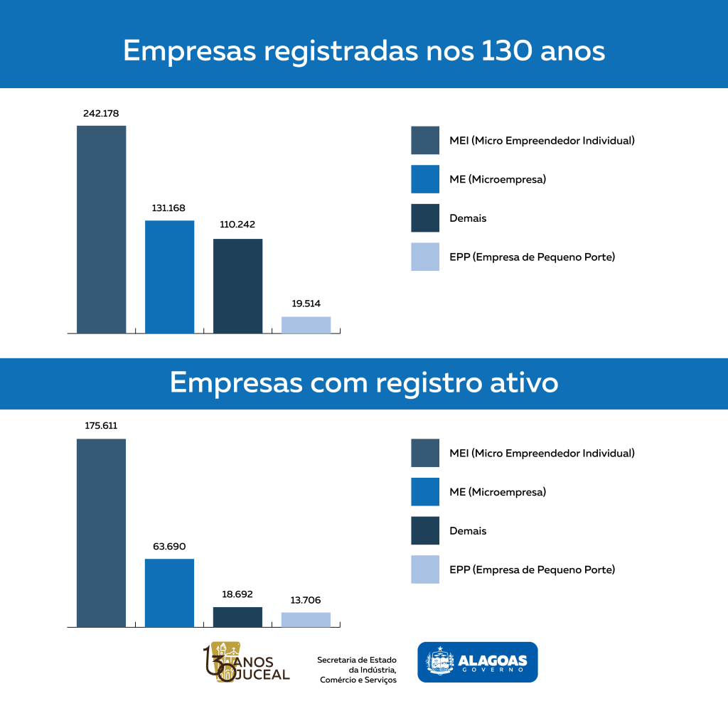 <strong>Juceal completa 130 anos, com mais de 271 mil empresas com registro ativo</strong>