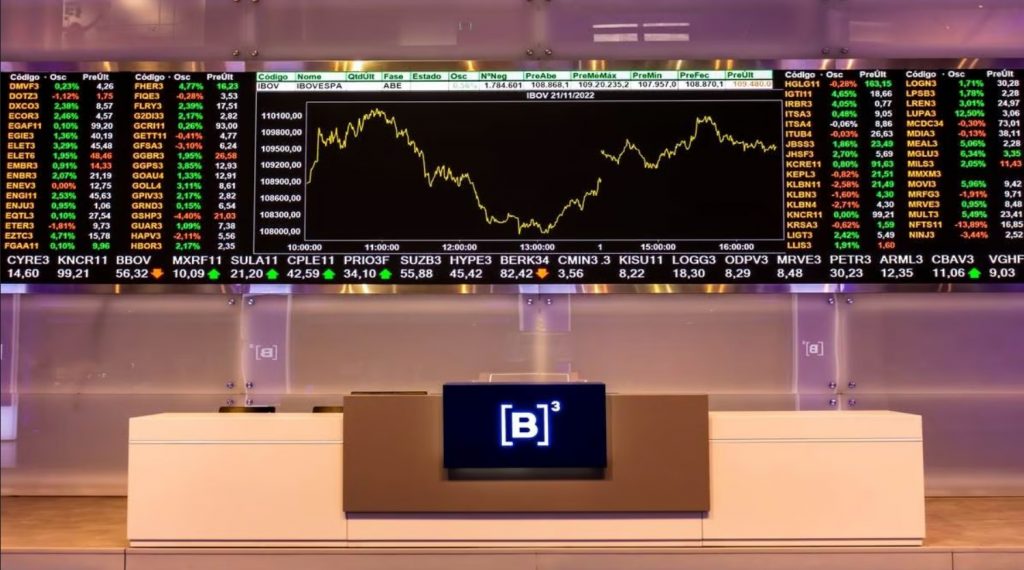 Ibovespa inicia semana em leve alta de 0,19%, aos 127,8 mil pontos